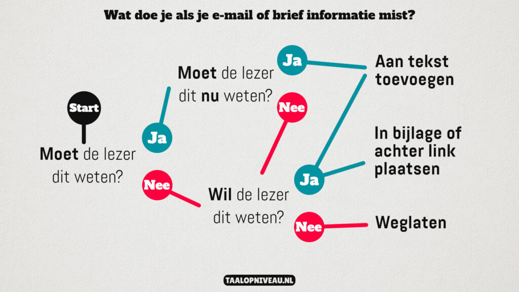 Begrijpelijk schrijven: wat doe je als je brief of e-mail informatie mist? (infographic)