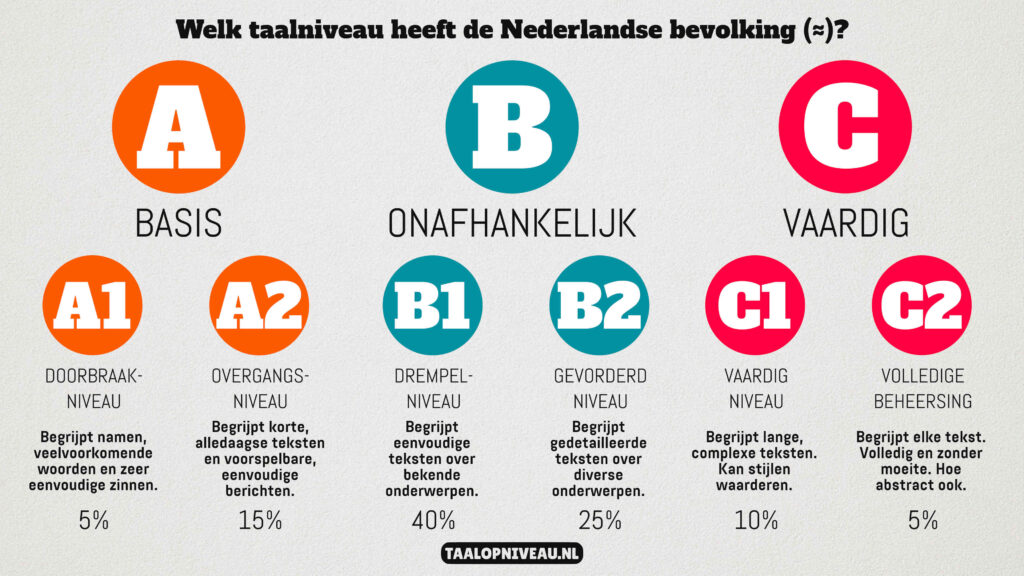Begrijpelijk schrijven: De taalniveaus van de Nederlandse bevolking in procenten met omschrijvingen van elk taalniveau. (infographic)